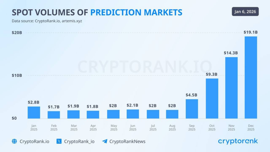 Три платформи — один рекорд: хто стоїть за зростанням ринків прогнозів