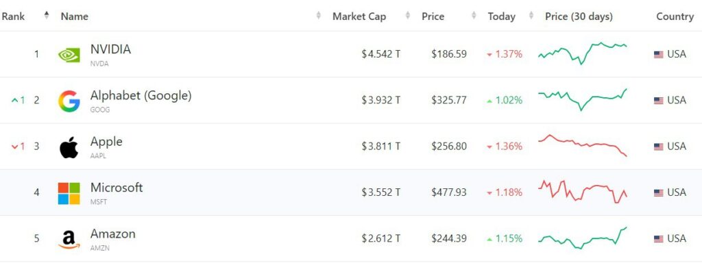 Google обходит Apple