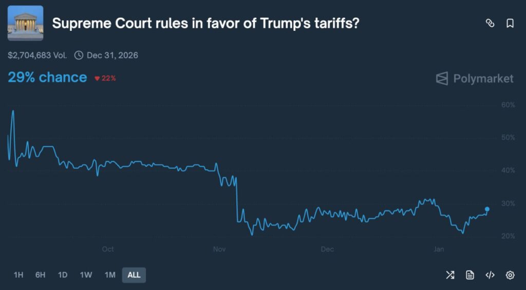 Мита Трампа під загрозою: Верховний суд і головний ризик для ринків