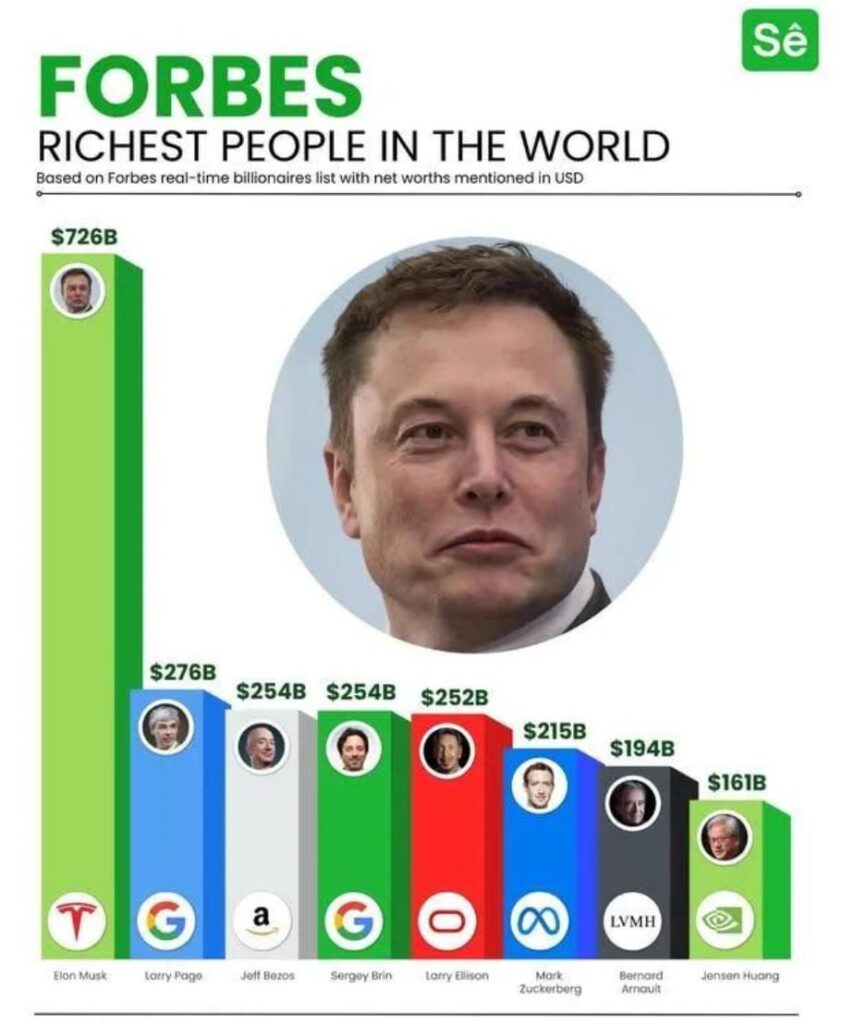 10 самых богатых людей мира